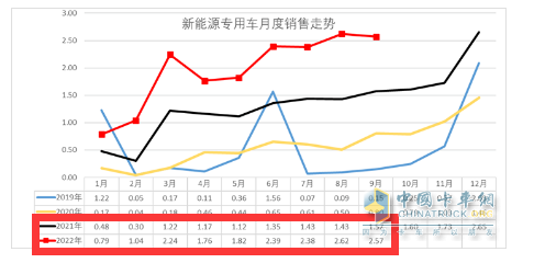 截图2，2022年及近年各月新能源专用车销量(数据来源：中国汽车流通协会上牌信息)