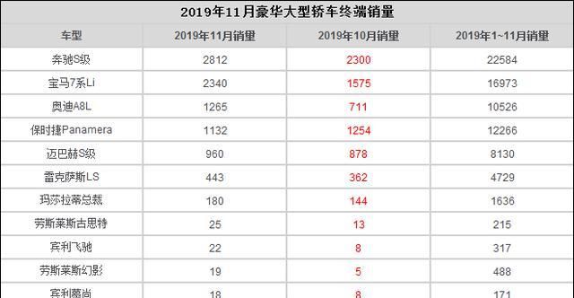 11月豪华大型轿车终端销量：奔驰S级月销2812辆 奥迪A8L进前三