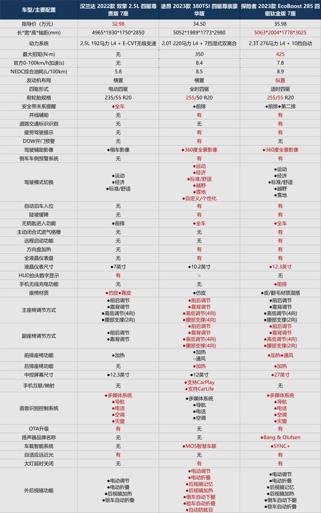 30万元起，探险者改款或成中大型SUV卷王？