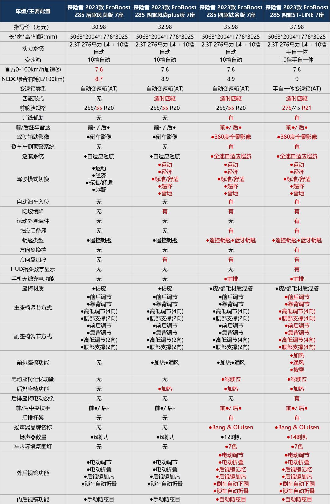 30万元起，探险者改款或成中大型SUV卷王？