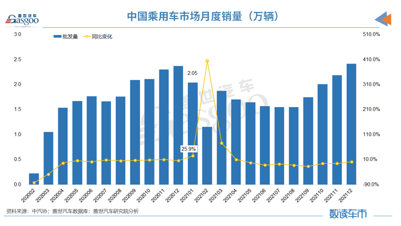 2022车市预测：乘用车年销2255万辆，新能源乘用车渗透率将达21%