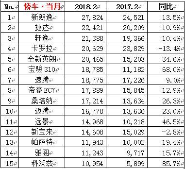 2017年4月suv销量排行_2022年2月汽车销量排行榜单_2018年5月suv销量排行