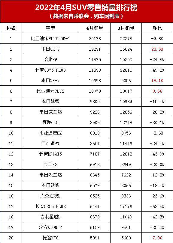 6月份suv销量排行2015_2022SUV汽车销量排行榜表_6月份汽车suv销量排行