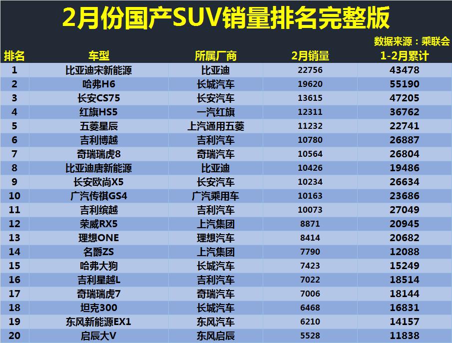 2017年6月suv销量排行_瑞虎5国产suv口碑排行第1_5月suv销量排行榜2022瑞虎8