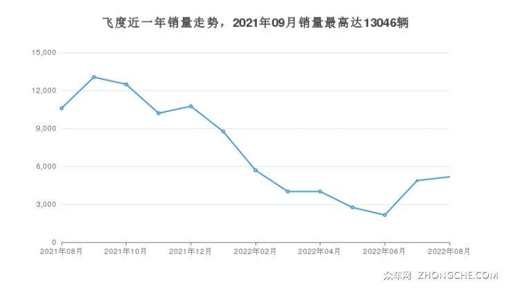 飞度近一年销量走势，2021年09月销量最高达13046辆