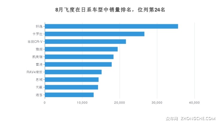 8月飞度在日系车型中销量排名，位列第24名