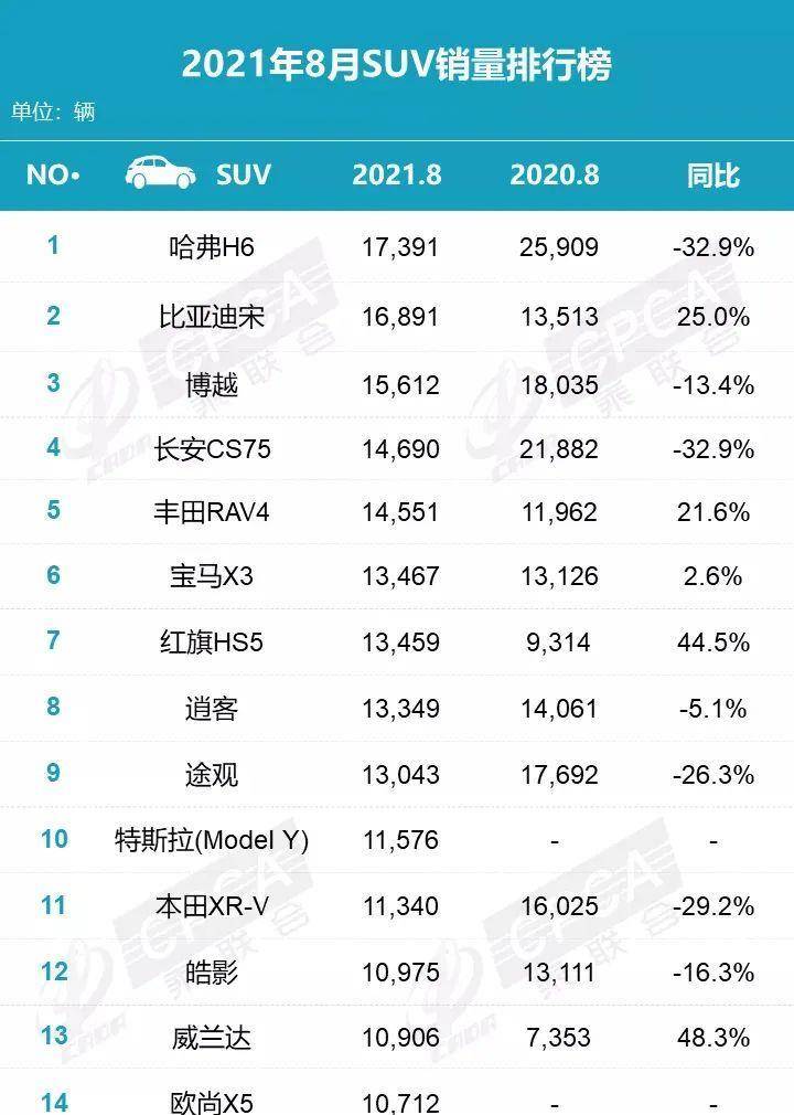 2月份汽车suv销量排行_小型suv年度销量榜_汽车suv销量排行榜2022