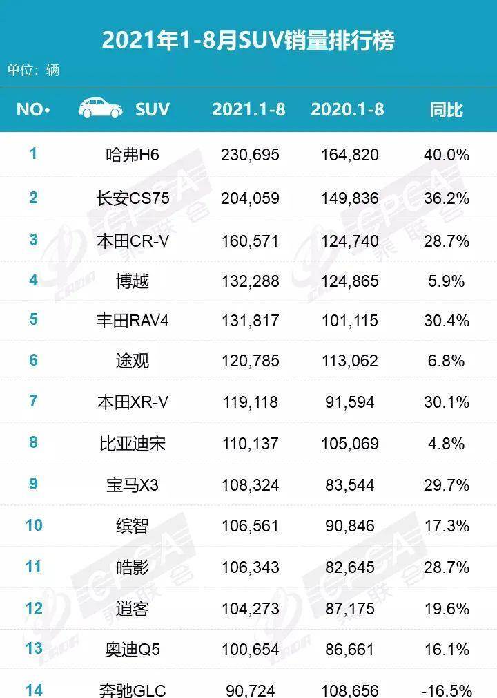 小型suv年度销量榜_2月份汽车suv销量排行_汽车suv销量排行榜2022