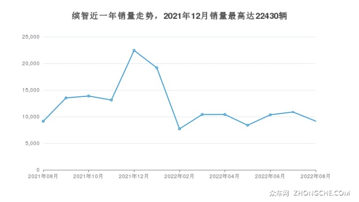 缤智近一年销量走势，2021年12月销量最高达22430辆