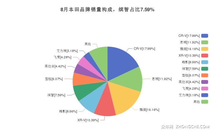 8月本田品牌销量构成，缤智占比7.59%