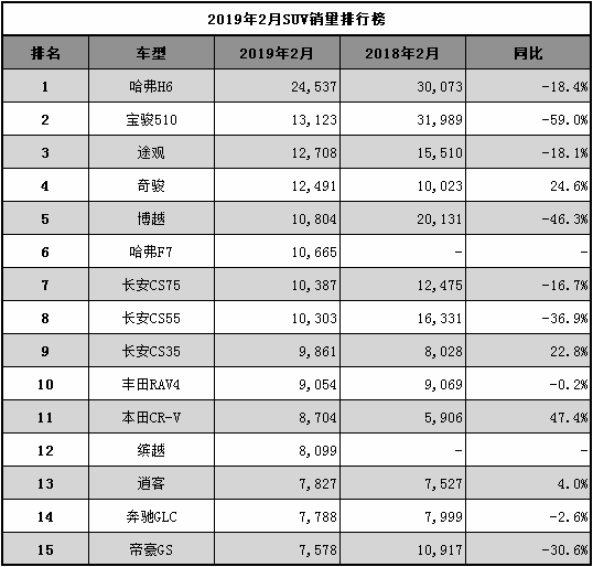 2022年全年suv销量排行榜完整版_2017年12月suv销量榜_2018年3月suv销量排行