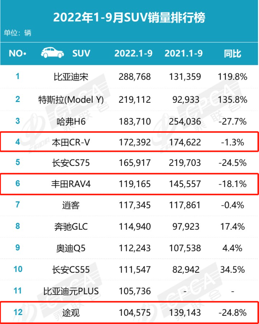 2017年6月suv销量排行_2022年1月中型轿车销量排行榜_2018年12月suv销量排行