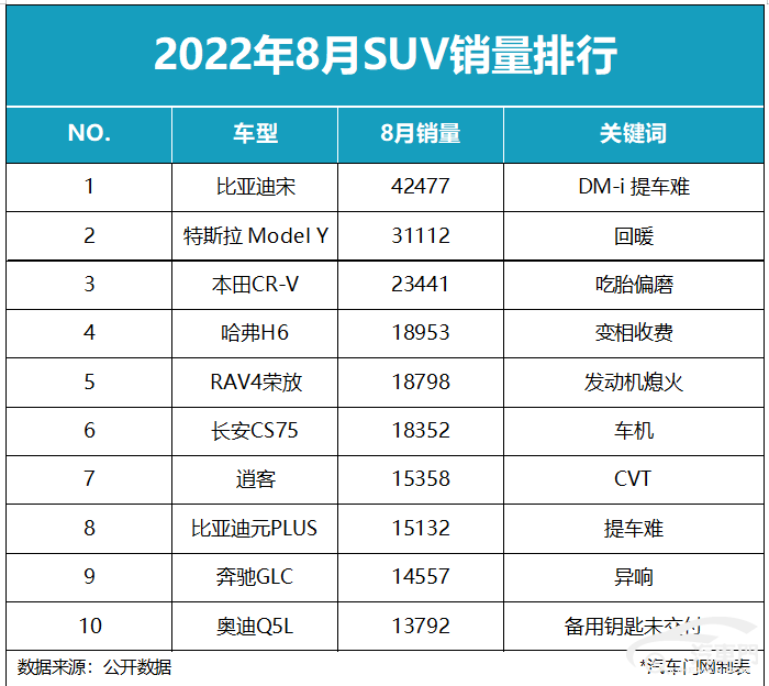 2022年suv销量排行榜_2018年suv销量排行_2018年9月suv销量排行