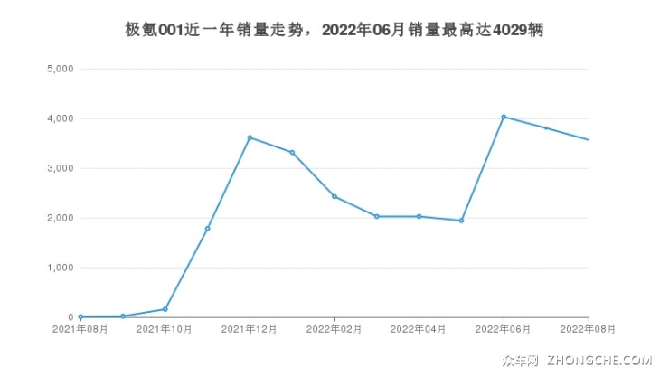 极氪001近一年销量走势，2022年06月销量最高达4029辆