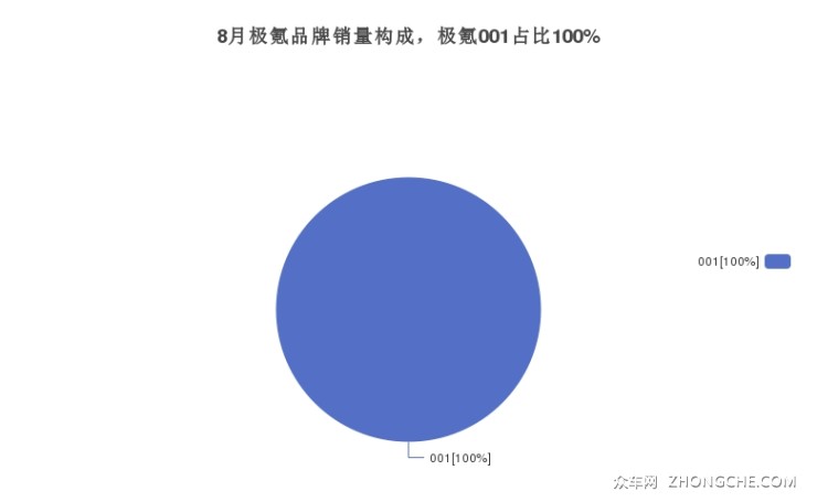 8月极氪品牌销量构成，极氪001占比100%