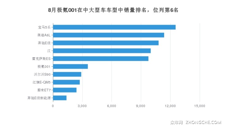 8月极氪001在中大型车车型中销量排名，位列第6名