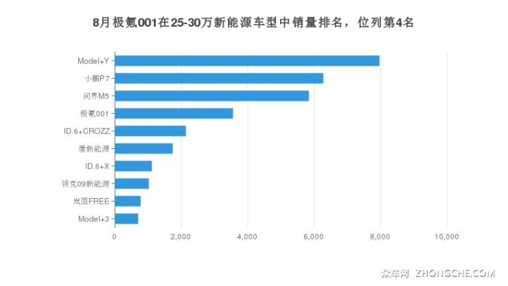 8月极氪001在25-30万新能源车型中销量排名，位列第4名