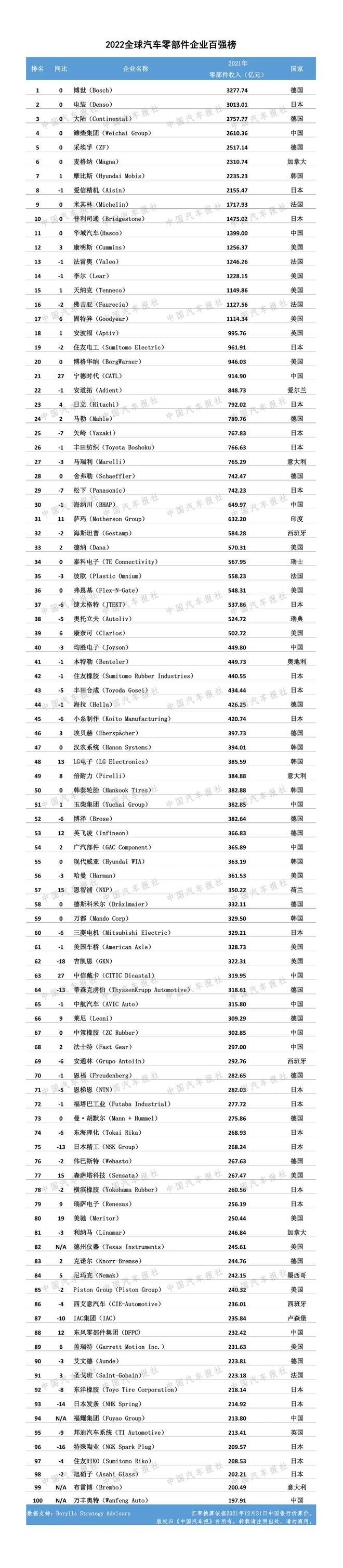 2022全球汽车零部件企业：前十仅1家中国厂商，榜首营收3278亿元