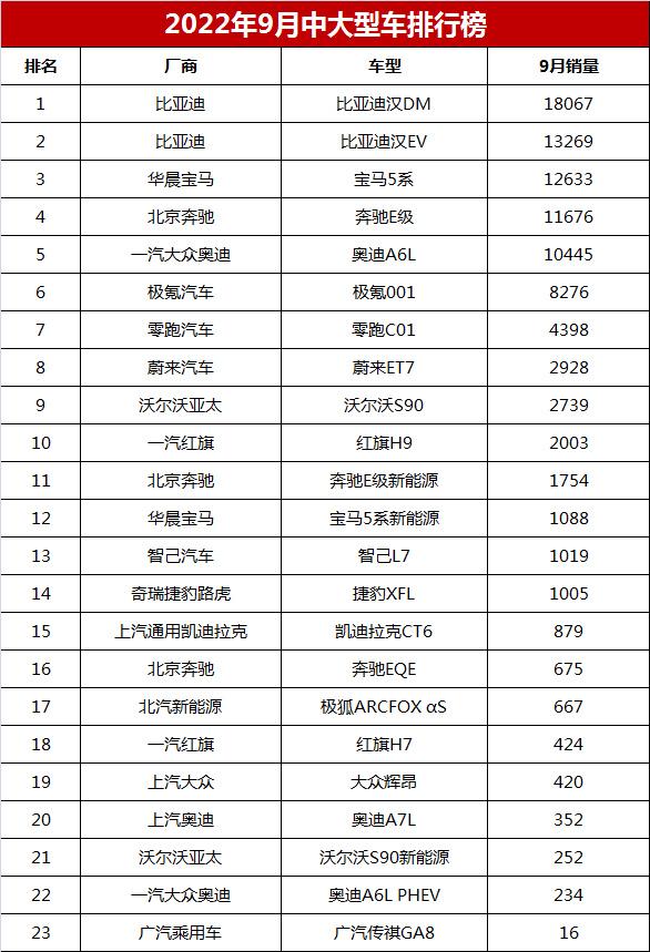 销量最高的轿车_o榜销量计入g榜吗_2022轿车销量完整排行榜