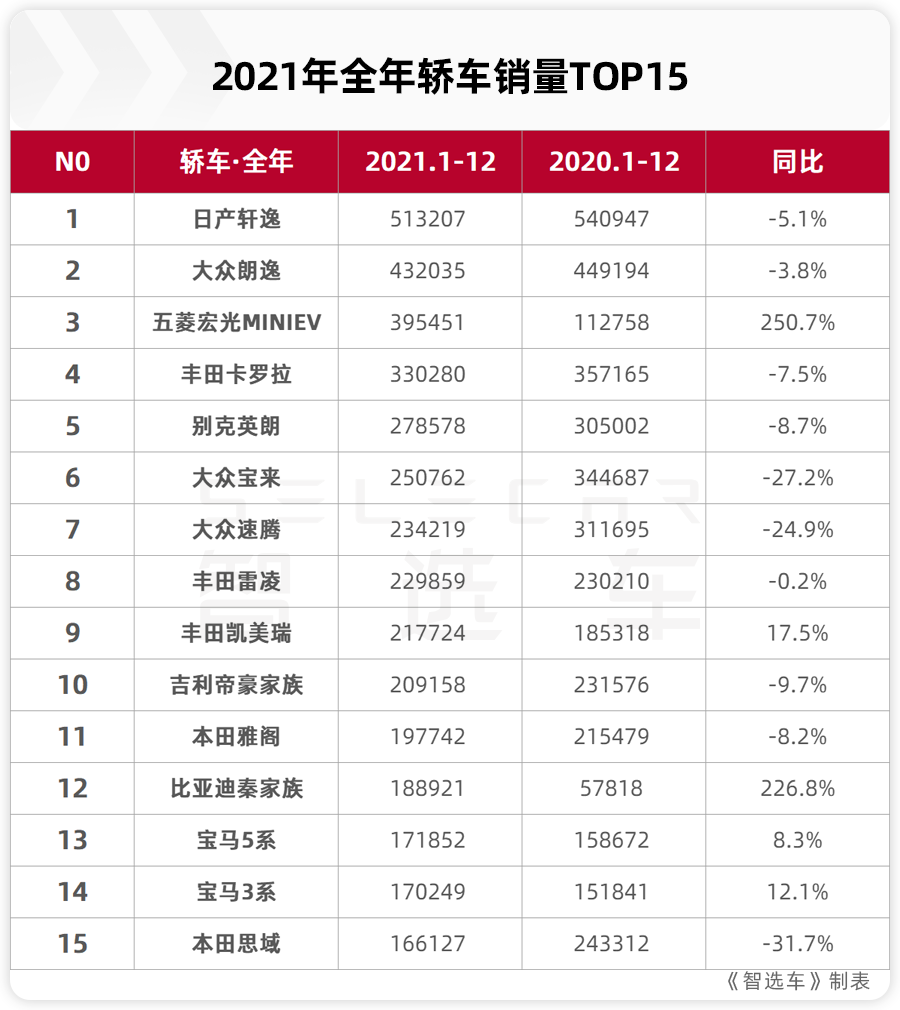 日本漫画销量排行总榜_2022轿车销量完整排行榜_自主品牌销量最好轿车