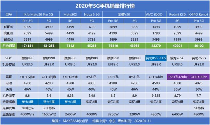 2022销量排行榜手机_国产手机 销量排行_手机价位销量排行