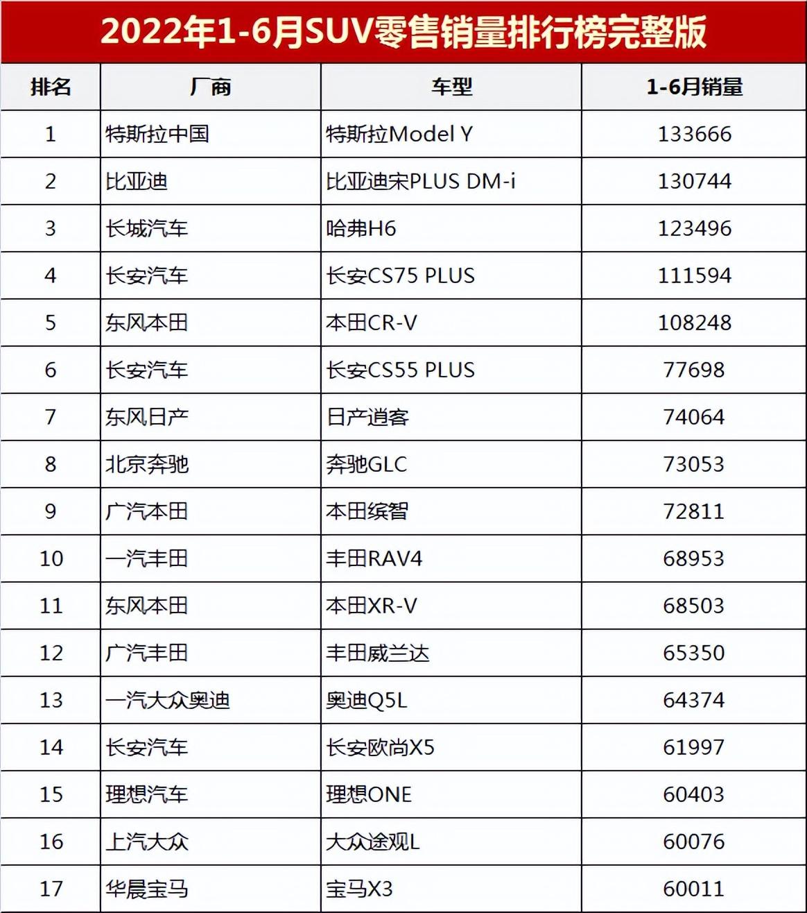 2022.12suv销量_7座suv销量排行榜7座suv汽车大全_进口suv销量排名