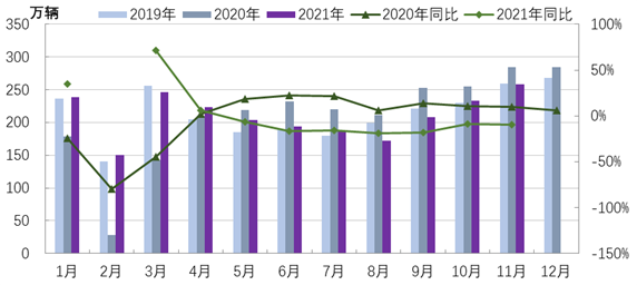 图1 2019-2021年分月度汽车产量及增长情况