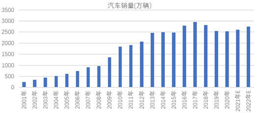 图2 年度汽车销量走势图