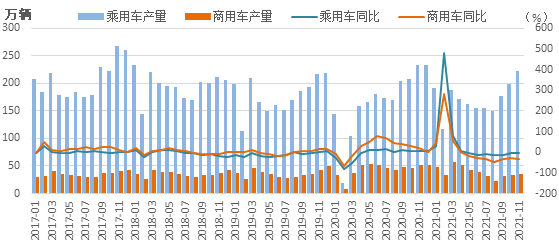 图3 2017-2021年乘用车和商用车月度产量及同比增速