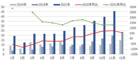 图4 2019-2021年分月度新能源汽车产量及增长情况