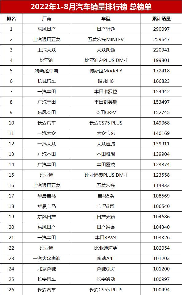 中国汽车销量排行榜「全国汽车销量排名前十」