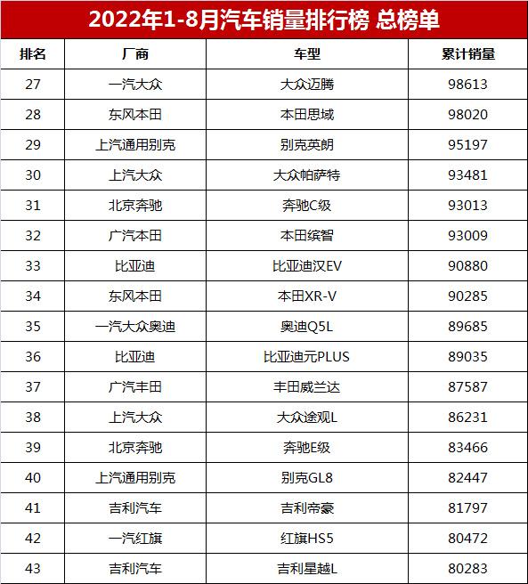 中国汽车销量排行榜「全国汽车销量排名前十」