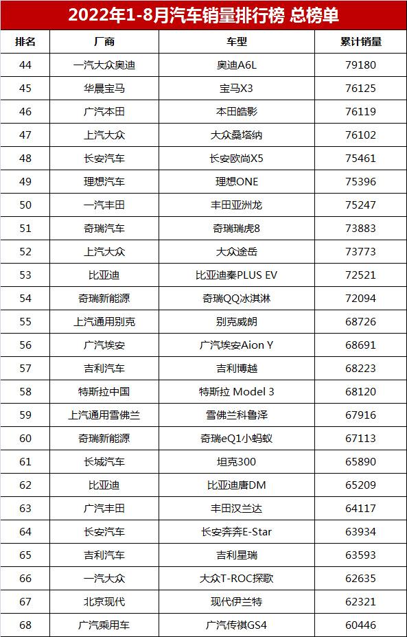 中国汽车销量排行榜「全国汽车销量排名前十」