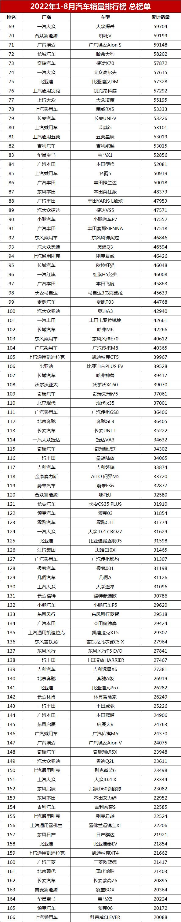 中国汽车销量排行榜「全国汽车销量排名前十」