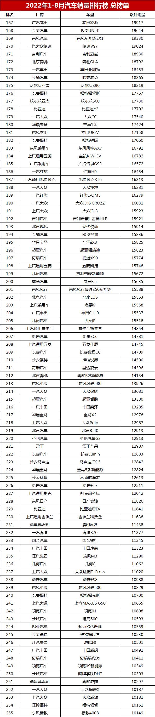 中国汽车销量排行榜「全国汽车销量排名前十」