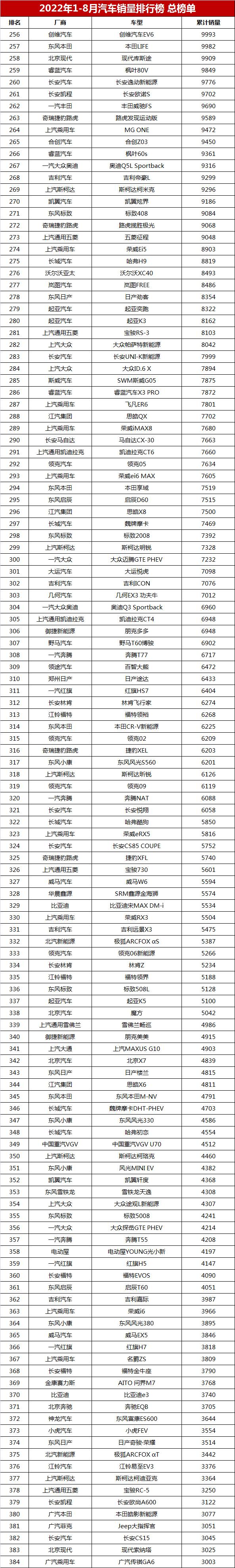 中国汽车销量排行榜「全国汽车销量排名前十」