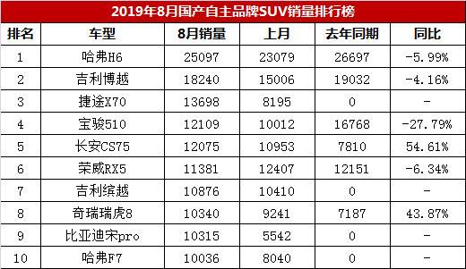 10月suv销量排行榜(2022年10月suv销量排行榜)