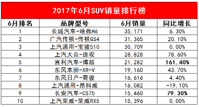 全国电视机销量排名_2014nian全国电动车销量排名_全国汽车销量排名榜