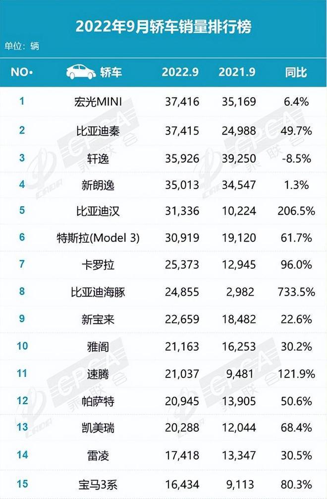 汽车脚垫品牌销量排名_全球汽车累计销量排名_2022年小型汽车销量排名