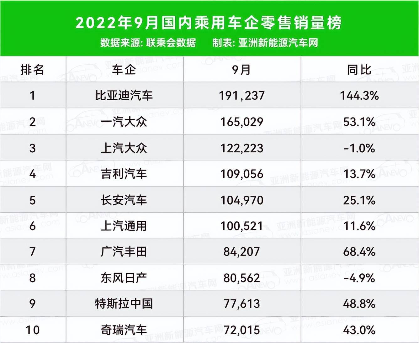 豪车销量排行榜 中国_2022年中国什么车销量第一_2013年紧凑型车销量排行榜