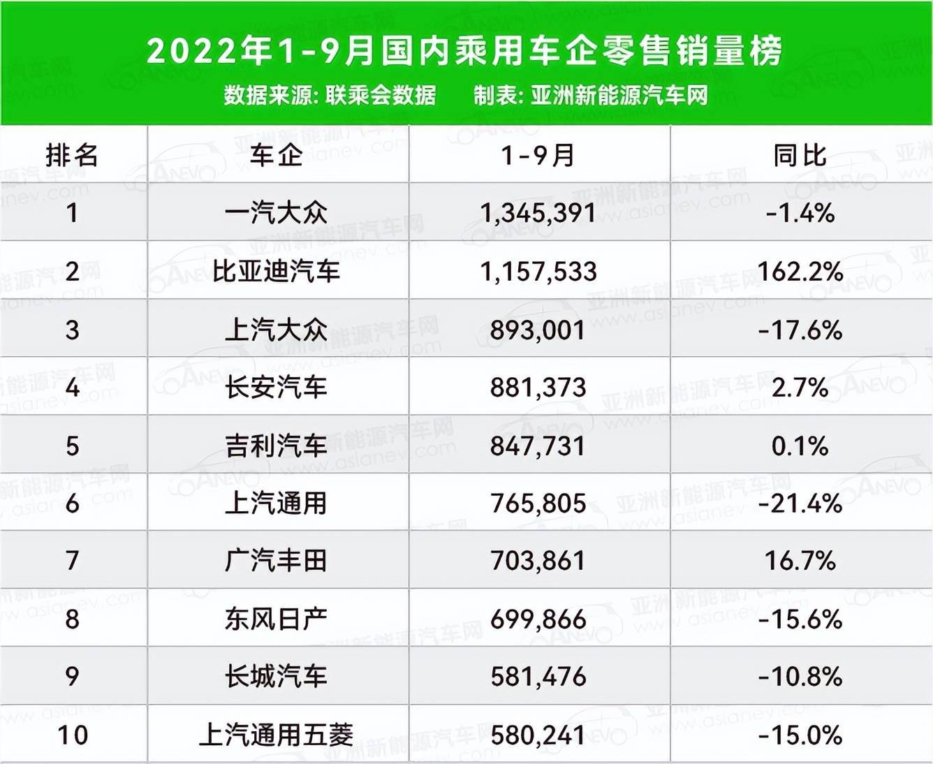 豪车销量排行榜 中国_2022年中国什么车销量第一_2013年紧凑型车销量排行榜