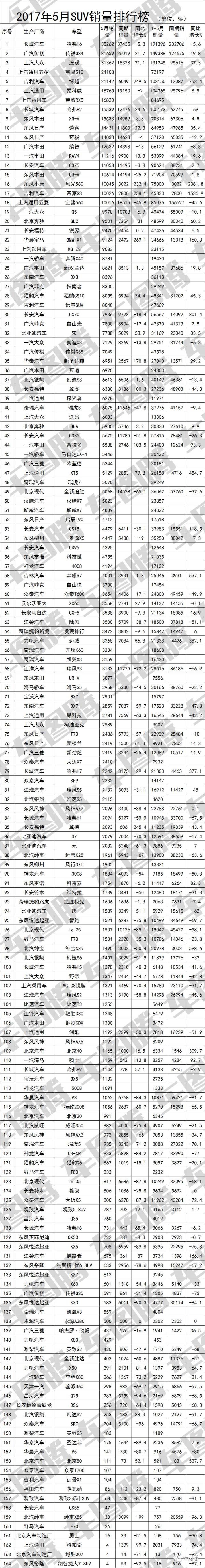 5月suv销量排行榜2022传祺gs4_广汽传祺suv gs4_传祺gs4销量下滑