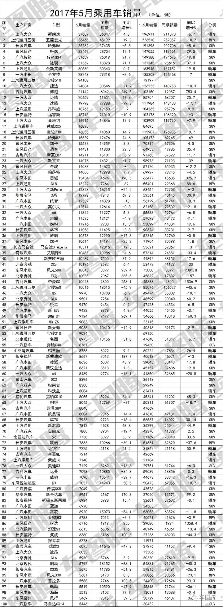 传祺gs4销量下滑_广汽传祺suv gs4_5月suv销量排行榜2022传祺gs4