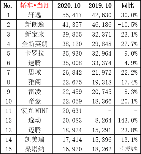 轿车和suv销量_雪铁龙轿车在欧洲的销量_2022四月轿车销量排行榜