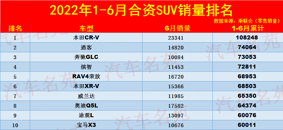 2022汽车SUV销量排行榜_2018汽车suv销量排行_一月份suv销量榜