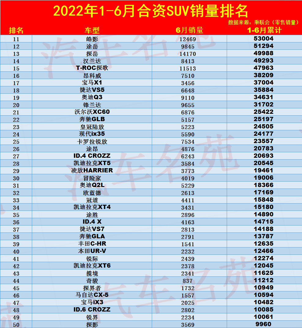 2022汽车SUV销量排行榜_2018汽车suv销量排行_一月份suv销量榜