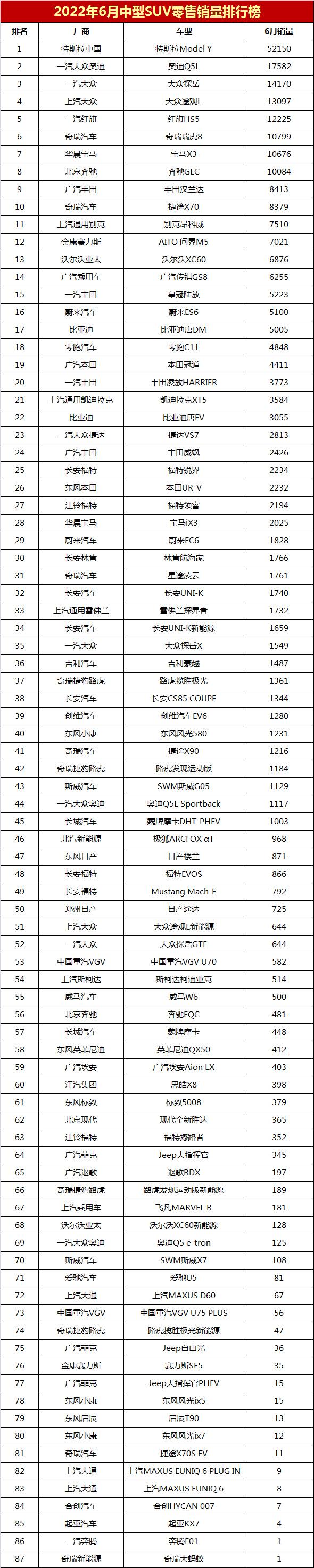 美国大型suv销量榜_2022汽车SUV销量排行榜_自主品牌suv销量榜