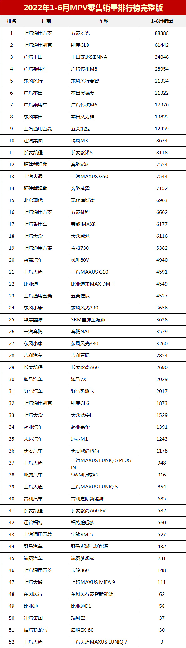 4月汽车销量排行榜2022MPV_2019年11月mpv销量_6月mpv销量排行榜2017