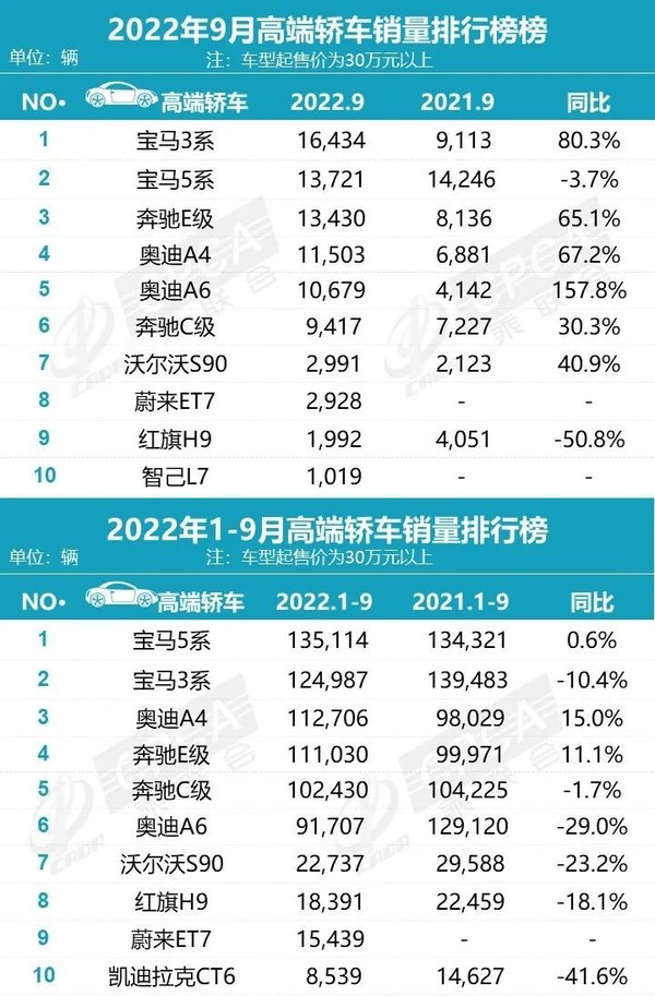 国内高端轿车销量榜