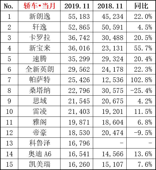 g榜销量排行_中大型轿车销量排行榜前十名_亚洲最丑明星榜前20名